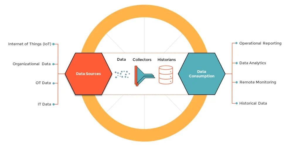 Dataflow Diagram